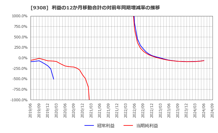 9308 乾汽船(株): 利益の12か月移動合計の対前年同期増減率の推移