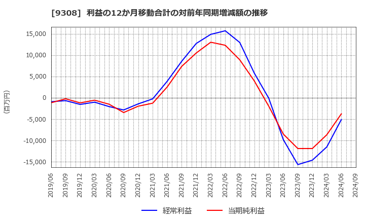 9308 乾汽船(株): 利益の12か月移動合計の対前年同期増減額の推移