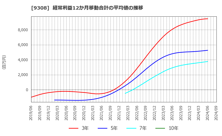 9308 乾汽船(株): 経常利益12か月移動合計の平均値の推移