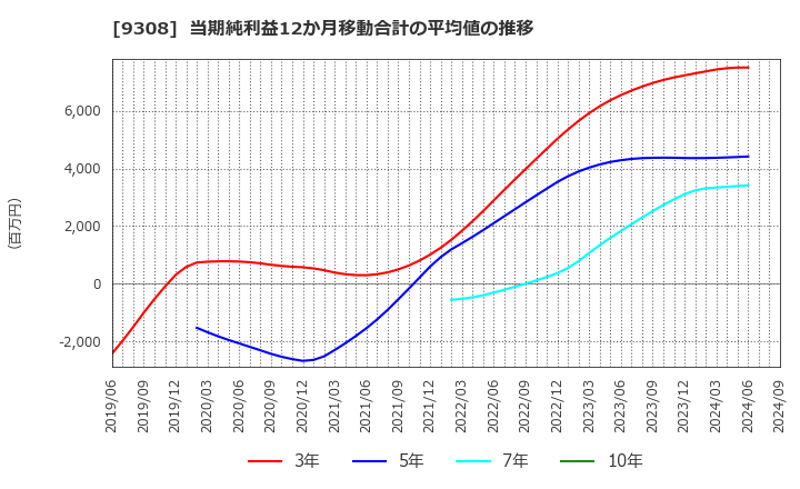 9308 乾汽船(株): 当期純利益12か月移動合計の平均値の推移