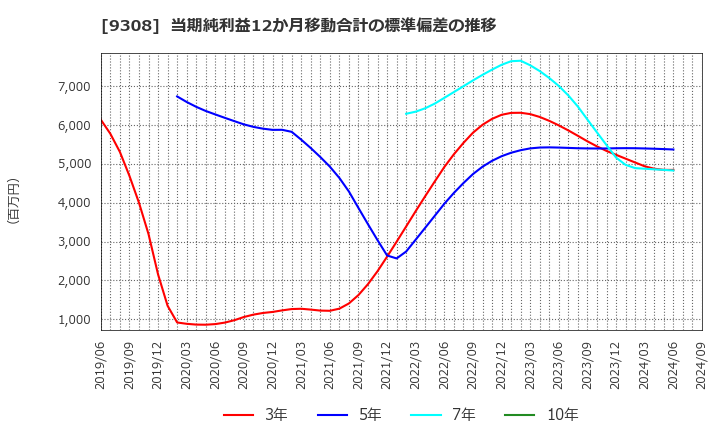 9308 乾汽船(株): 当期純利益12か月移動合計の標準偏差の推移