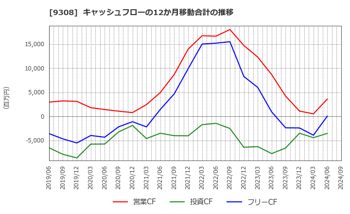 9308 乾汽船(株): キャッシュフローの12か月移動合計の推移