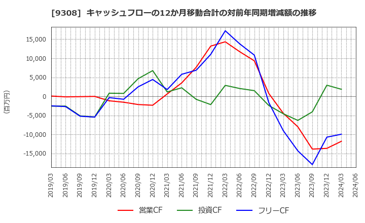 9308 乾汽船(株): キャッシュフローの12か月移動合計の対前年同期増減額の推移