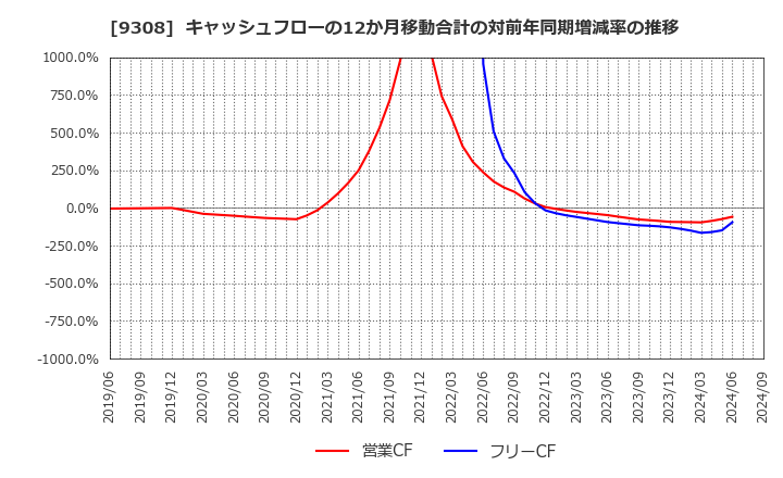 9308 乾汽船(株): キャッシュフローの12か月移動合計の対前年同期増減率の推移