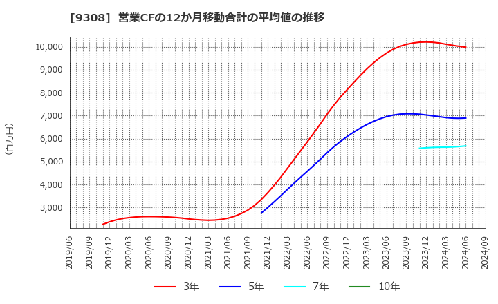 9308 乾汽船(株): 営業CFの12か月移動合計の平均値の推移