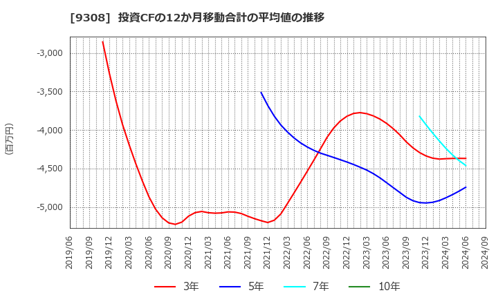 9308 乾汽船(株): 投資CFの12か月移動合計の平均値の推移