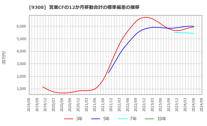 9308 乾汽船(株): 営業CFの12か月移動合計の標準偏差の推移