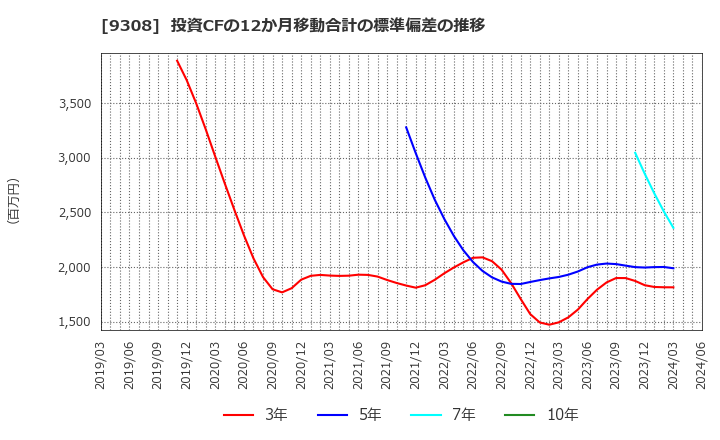 9308 乾汽船(株): 投資CFの12か月移動合計の標準偏差の推移