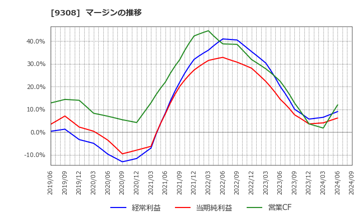 9308 乾汽船(株): マージンの推移