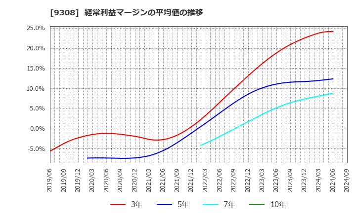 9308 乾汽船(株): 経常利益マージンの平均値の推移