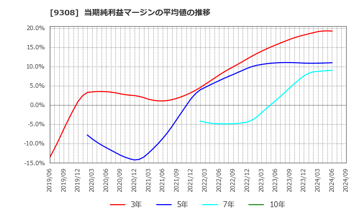 9308 乾汽船(株): 当期純利益マージンの平均値の推移