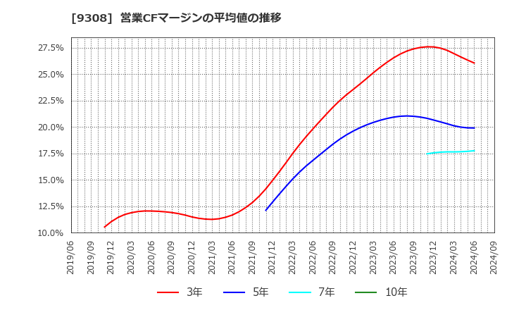 9308 乾汽船(株): 営業CFマージンの平均値の推移