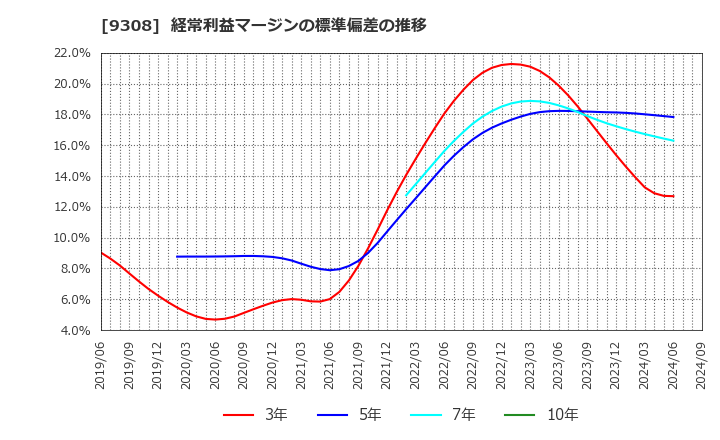 9308 乾汽船(株): 経常利益マージンの標準偏差の推移