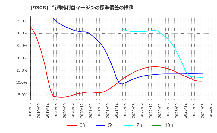 9308 乾汽船(株): 当期純利益マージンの標準偏差の推移