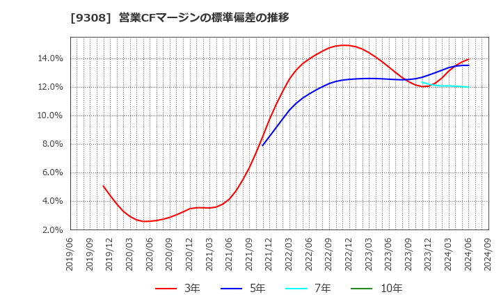 9308 乾汽船(株): 営業CFマージンの標準偏差の推移