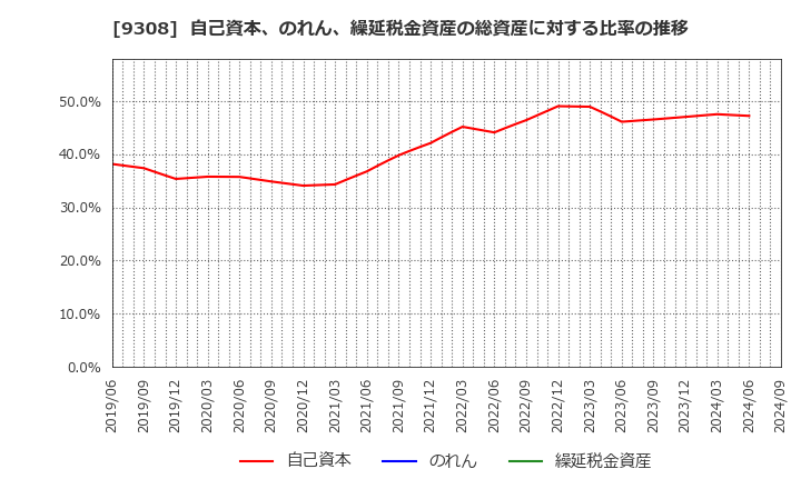 9308 乾汽船(株): 自己資本、のれん、繰延税金資産の総資産に対する比率の推移