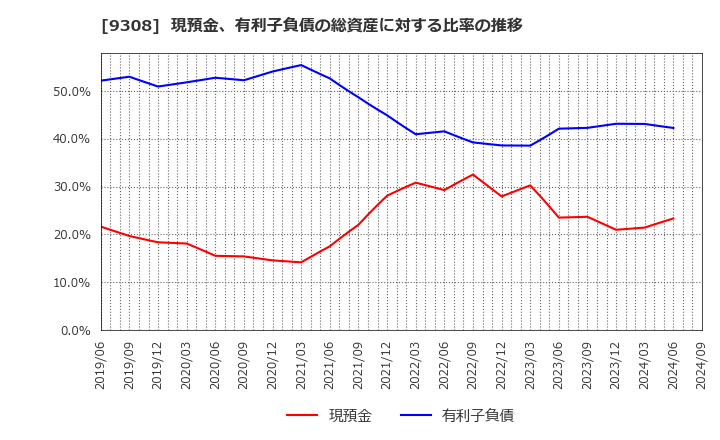 9308 乾汽船(株): 現預金、有利子負債の総資産に対する比率の推移