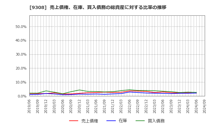 9308 乾汽船(株): 売上債権、在庫、買入債務の総資産に対する比率の推移