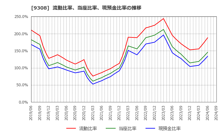 9308 乾汽船(株): 流動比率、当座比率、現預金比率の推移