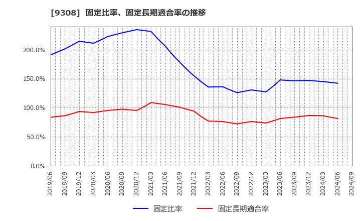 9308 乾汽船(株): 固定比率、固定長期適合率の推移