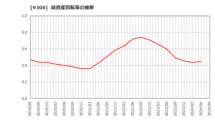 9308 乾汽船(株): 総資産回転率の推移