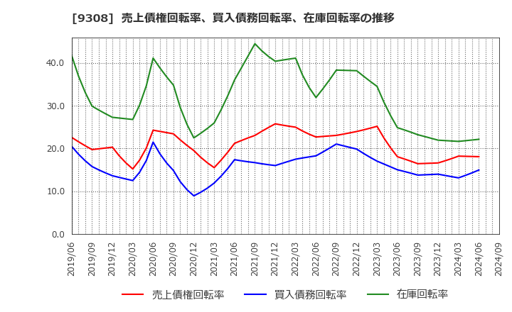 9308 乾汽船(株): 売上債権回転率、買入債務回転率、在庫回転率の推移