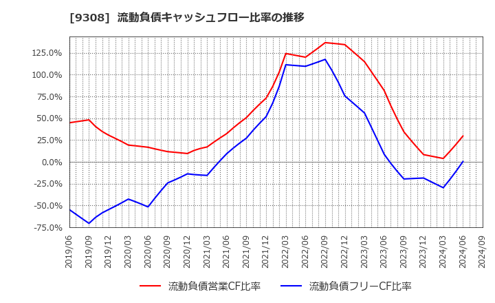 9308 乾汽船(株): 流動負債キャッシュフロー比率の推移