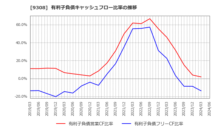 9308 乾汽船(株): 有利子負債キャッシュフロー比率の推移