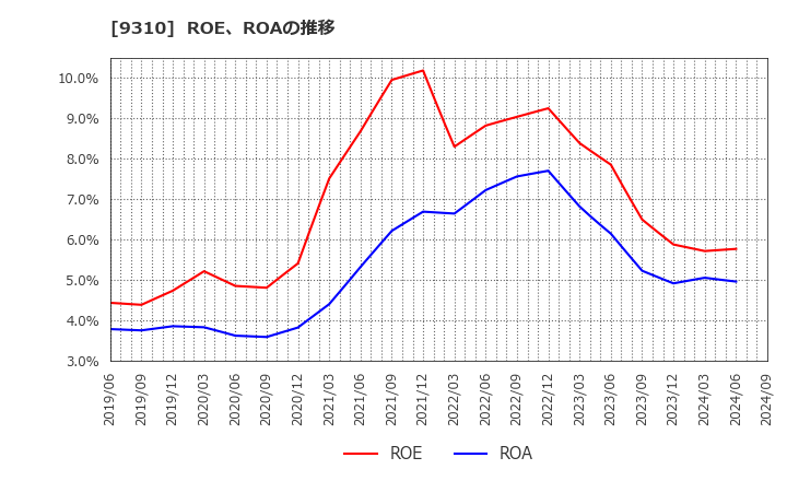 9310 日本トランスシティ(株): ROE、ROAの推移