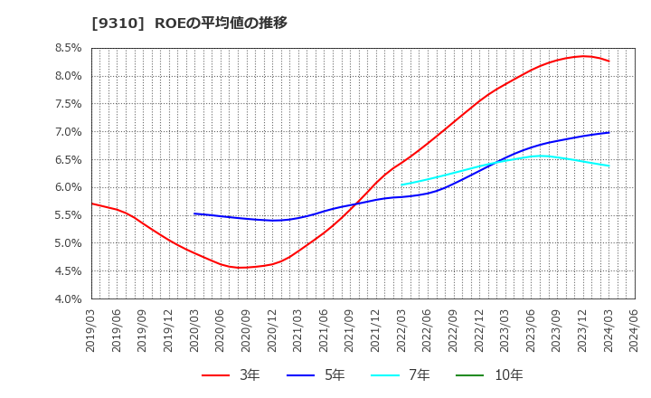 9310 日本トランスシティ(株): ROEの平均値の推移