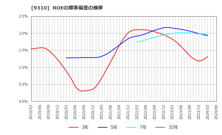 9310 日本トランスシティ(株): ROEの標準偏差の推移