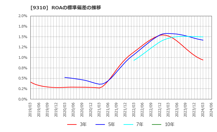 9310 日本トランスシティ(株): ROAの標準偏差の推移