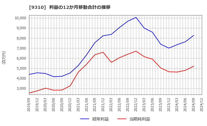 9310 日本トランスシティ(株): 利益の12か月移動合計の推移