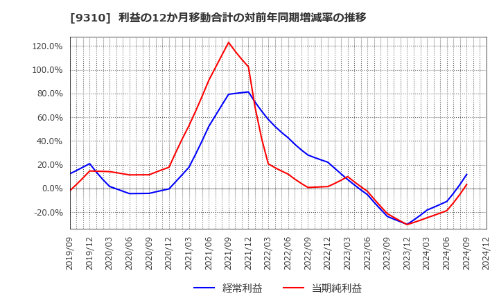 9310 日本トランスシティ(株): 利益の12か月移動合計の対前年同期増減率の推移