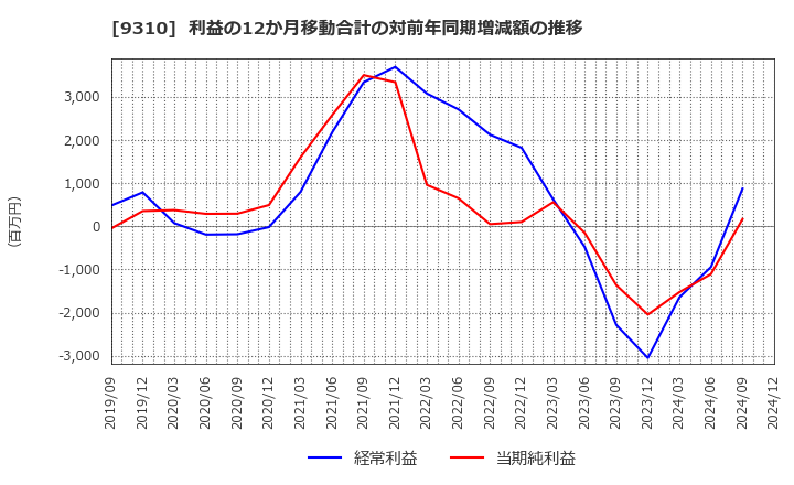 9310 日本トランスシティ(株): 利益の12か月移動合計の対前年同期増減額の推移