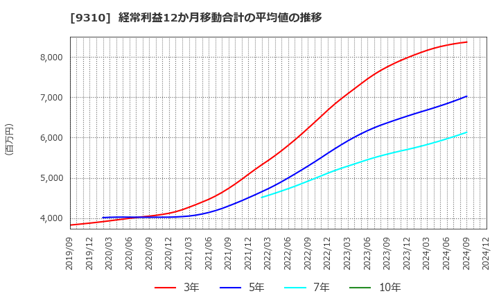 9310 日本トランスシティ(株): 経常利益12か月移動合計の平均値の推移