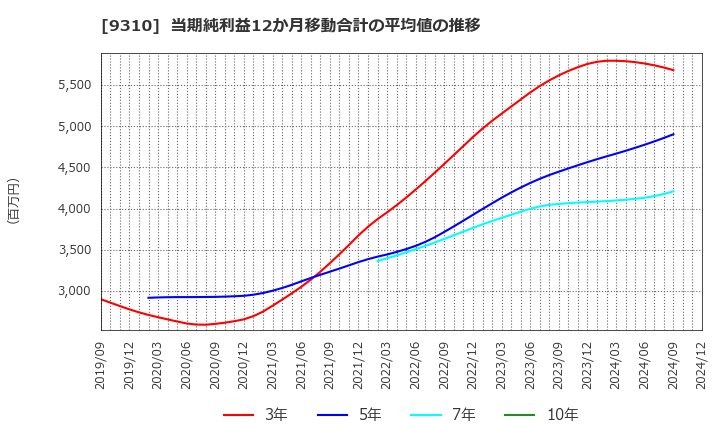 9310 日本トランスシティ(株): 当期純利益12か月移動合計の平均値の推移