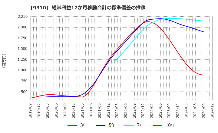 9310 日本トランスシティ(株): 経常利益12か月移動合計の標準偏差の推移