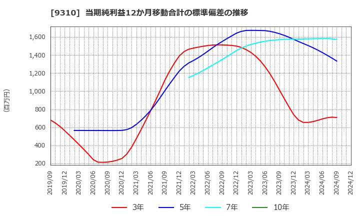 9310 日本トランスシティ(株): 当期純利益12か月移動合計の標準偏差の推移