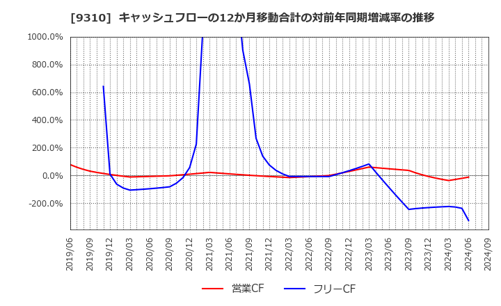 9310 日本トランスシティ(株): キャッシュフローの12か月移動合計の対前年同期増減率の推移