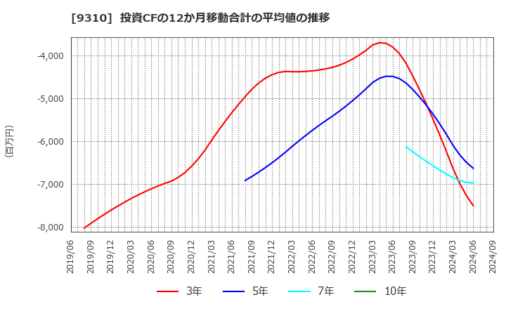 9310 日本トランスシティ(株): 投資CFの12か月移動合計の平均値の推移