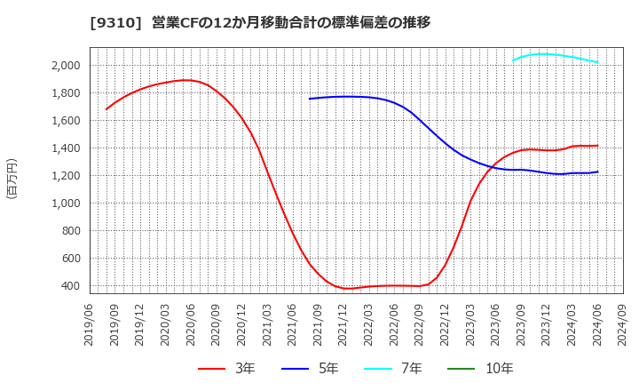 9310 日本トランスシティ(株): 営業CFの12か月移動合計の標準偏差の推移