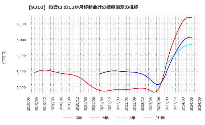 9310 日本トランスシティ(株): 投資CFの12か月移動合計の標準偏差の推移