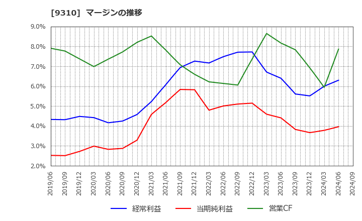 9310 日本トランスシティ(株): マージンの推移