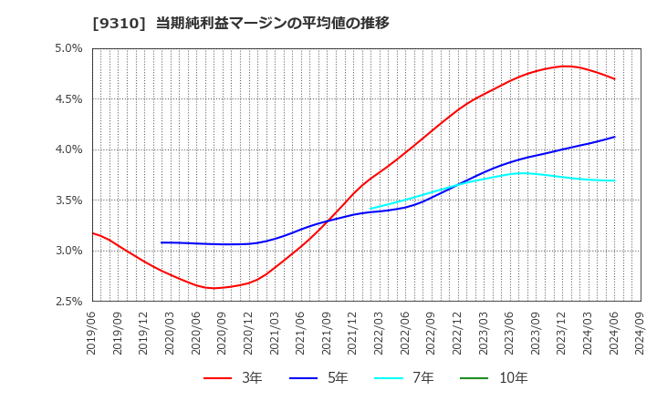 9310 日本トランスシティ(株): 当期純利益マージンの平均値の推移