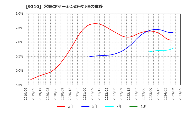 9310 日本トランスシティ(株): 営業CFマージンの平均値の推移