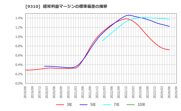 9310 日本トランスシティ(株): 経常利益マージンの標準偏差の推移