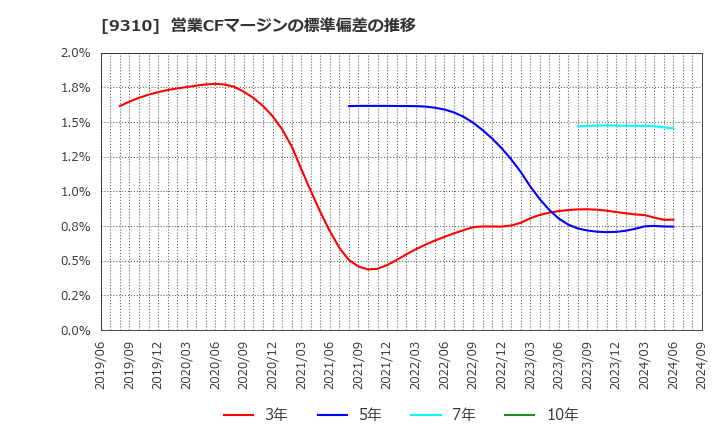 9310 日本トランスシティ(株): 営業CFマージンの標準偏差の推移