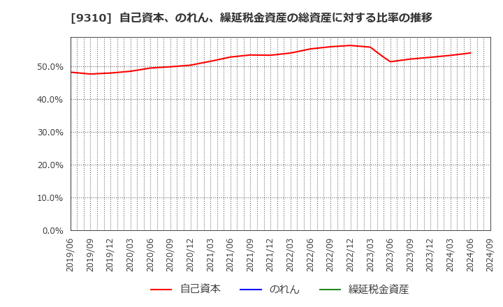 9310 日本トランスシティ(株): 自己資本、のれん、繰延税金資産の総資産に対する比率の推移