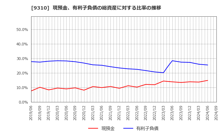 9310 日本トランスシティ(株): 現預金、有利子負債の総資産に対する比率の推移